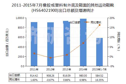 2011-2015年7月橡膠或塑料制外底及鞋面的其他運動鞋靴(HS64021900)出口總額及增速統(tǒng)計